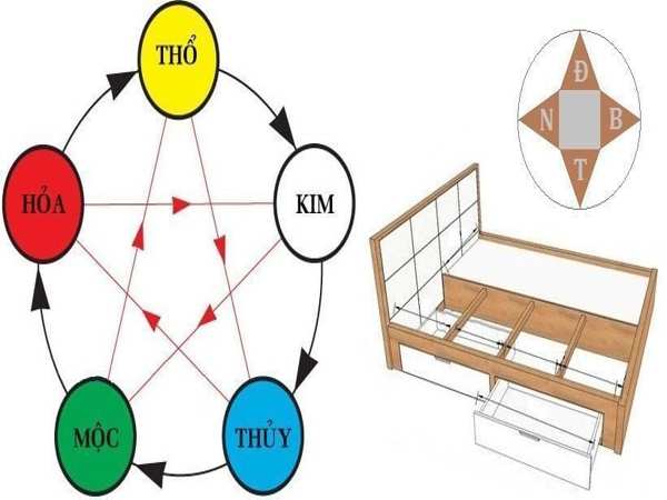 Hướng giường ngủ theo phong thủy bát trạch