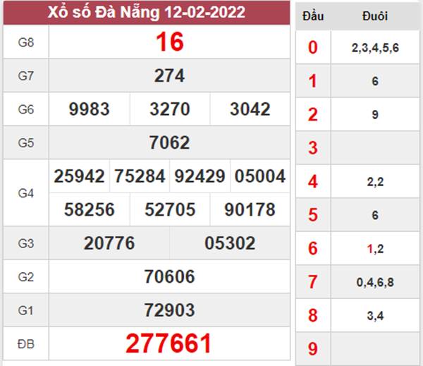 Dự đoán XSDNG 16/2/2022 thống kê chốt số Đà Nẵng 