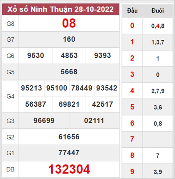 Dự đoán XSNT 4/11/2022 chốt cặp số đẹp Ninh Thuận 