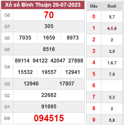 Dự Đoán Xổ Số Bình Thuận 27-07-2023