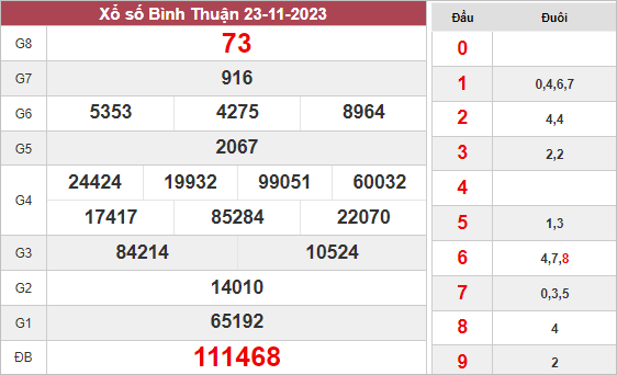 Dự đoán KQXS Bình Thuận ngày 30/11/2023 hôm nay thứ 5
