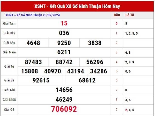 Dự đoán XSNT ngày 1/3/2024 thống kê xổ số Ninh Thuận thứ 6