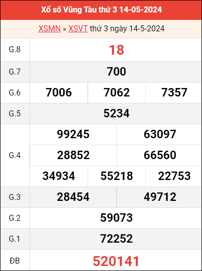 Dự đoán XSVT 21/5/2024 