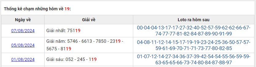 Thống kê các ngày XSMB về 19 T8/2024 loto về hôm sau?