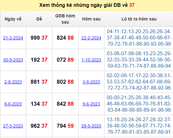 Cặp số hay về khi GĐB ra 37 là số nào?