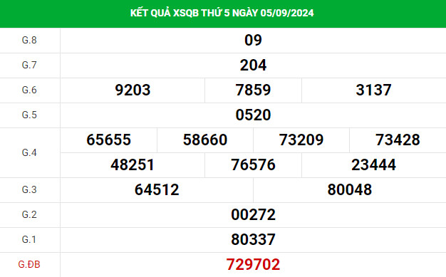 Thống kê phân tích XSQB 12/9/2024 hôm nay thứ 5 chính xác