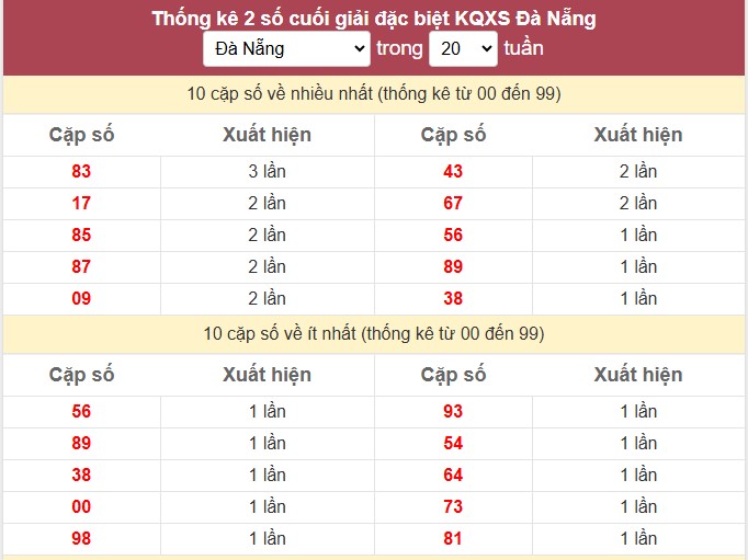 Thống kê 2 số cuối giải đặc biệt KQXS Đà Nẵng