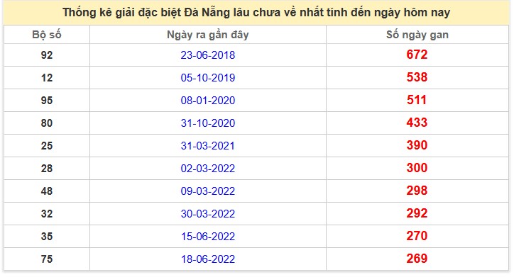 Thống kê giải đặc biệt Đà Nẵng lâu chưa về nhất tính đến ngày hôm nay
