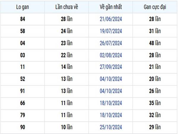 Thống kê sổ xố Bình Dương 10/01/2025 1