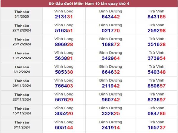 Thống kê sổ xố Bình Dương 10/01/2025 phân tích lô thứ 6 22