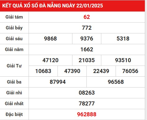 Phân tích số liệu KQXS Đà Nẵng ngày 25/1/2025 hôm nay