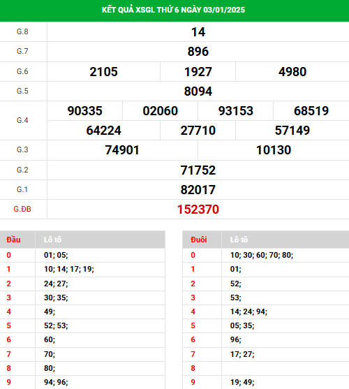 Thống kê XSGL ngày 10/1/2025 phân tích XS Gia Lai thứ 6