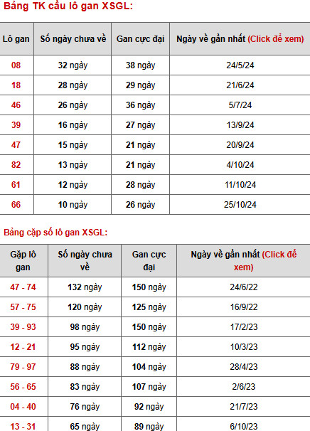 Thống kê XSGL ngày 10/1/2025 phân tích XS Gia Lai thứ 6