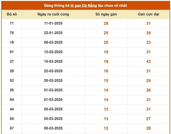Phân tích xổ số Đà Nẵng 23/4/2025 bạch thủ lô XSDNG