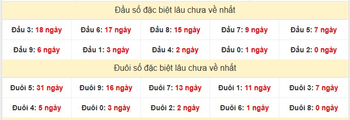 Thống kê đầu đuôi giải đặc biệt XSGL hôm nay