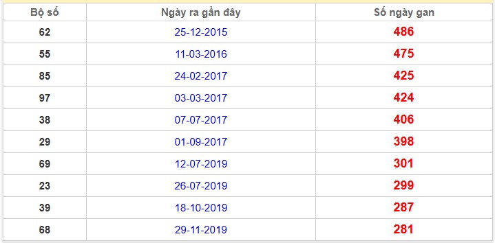 Thống kê giải đặc biệt Gia Lai lâu chưa về 