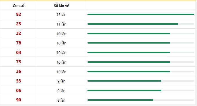 10 con lô xuất hiện nhiều nhất trong 30 lần quay
