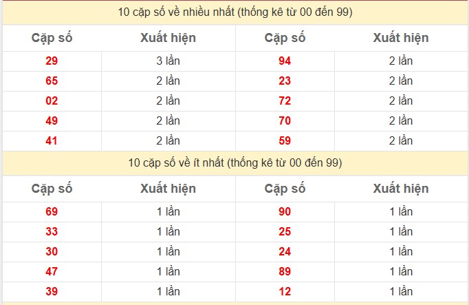 Thống kê 2 số cuối giải đặc biệt KQXS Khánh Hòa
