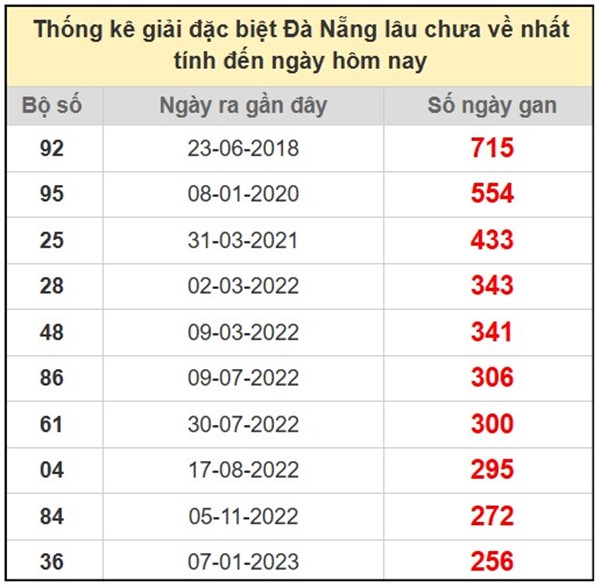 Phân tích XSDNG 25/6/2025 hôm nay lô 2 số đẹp nhất