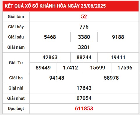 Phân tích bộ số đẹp KQXS Khánh Hòa 29/6/2025 hôm nay