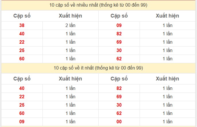 Thống kê 2 số cuối giải đặc biệt KQXS Trà Vinh