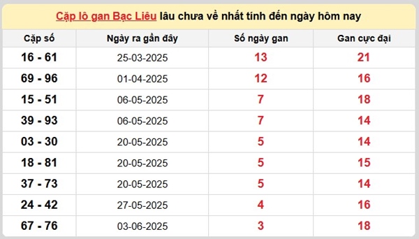 Phân tích XSBL ngày 1/7/2025 thống kê lô gan thứ 3