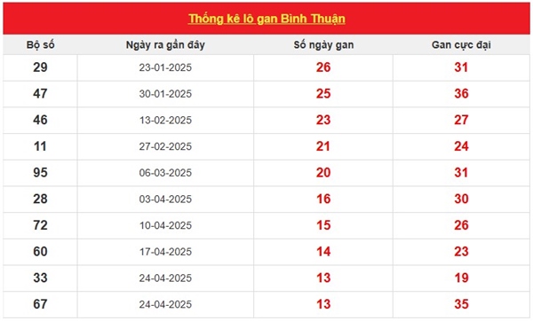 Phân tích XSBTH ngày 31/7/2025 đặc biệt đầu đuôi thứ 5