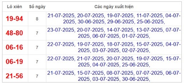 Phân tích KQXSMB 25/7/2025 thống kê cặp số tài lộc