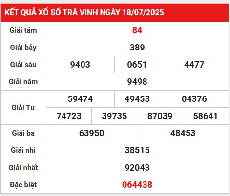 Phân tích 2 số cuối giải đặc biệt KQ XSTV 25/7/2025