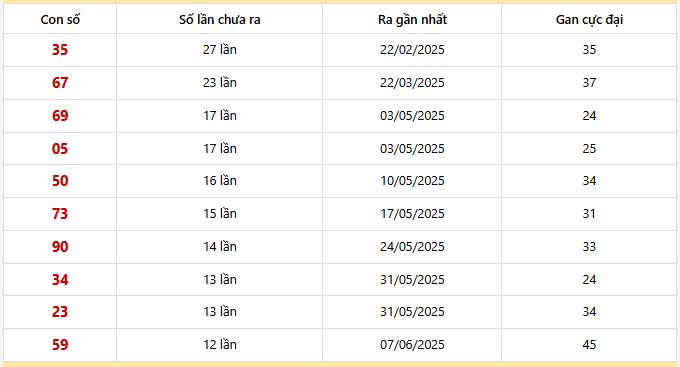 Bảng thống kê 10 con lô gan Long An lâu chưa về nhất