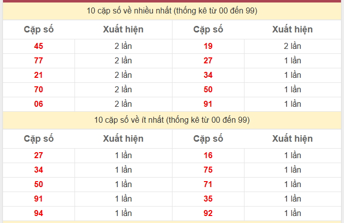 Thống kê 2 số cuối giải đặc biệt KQXS Miền Bắc