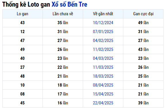 Thống kê lô gan XSBT ngày thứ 3 hôm nay