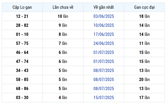 Thống kê cặp lô gan Xổ số Bến Tre ngày 19/8/2025 chi tiết