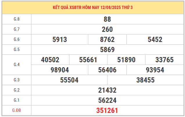 Xem lại KQXS Bến Tre kỳ trước ngày 12/8/2025 chi tiết