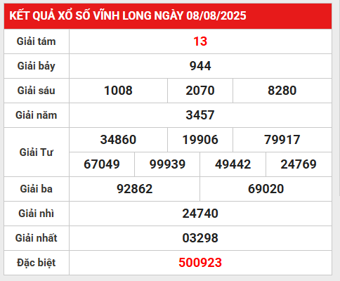Phân tích số đẹp KQXS Vĩnh Long 15/8/2025 miễn phí