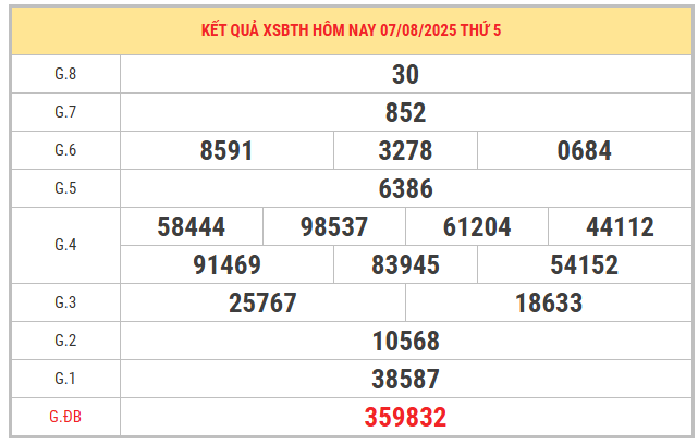 Xem lại kết quả XS Bình Thuận kỳ trước ngày 7/8/2025