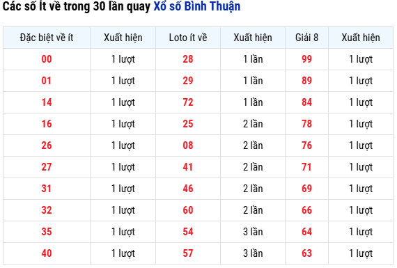 Các số Ít về XS Bình Thuận trong 30 kỳ quay gần nhất