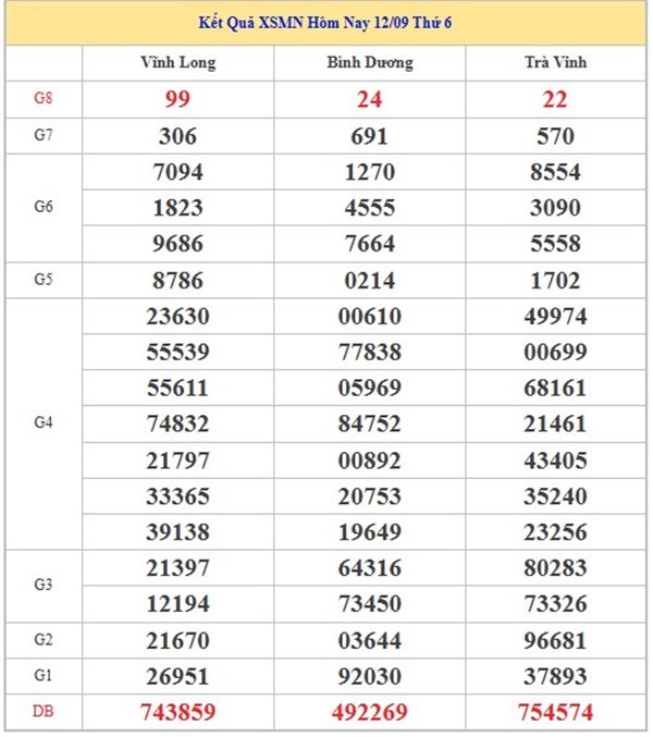 Phân tích số đẹp XSMN 19/9/2025 bao lô 2 số chuẩn
