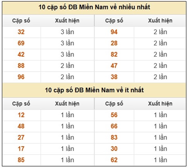 Phân tích số đẹp XSMN 19/9/2025 bao lô 2 số chuẩn