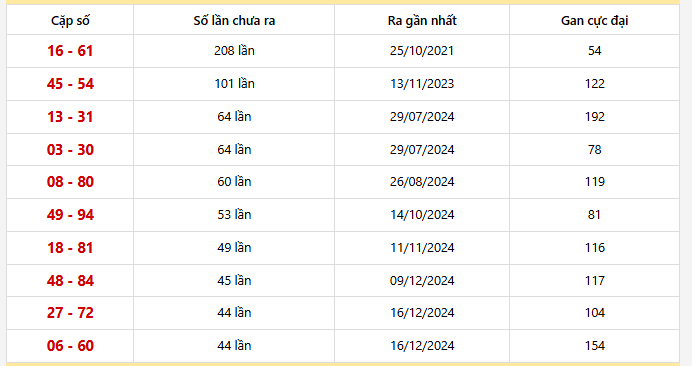Bảng thống kê 10 cặp lô khan Đồng Tháp lâu chưa ra