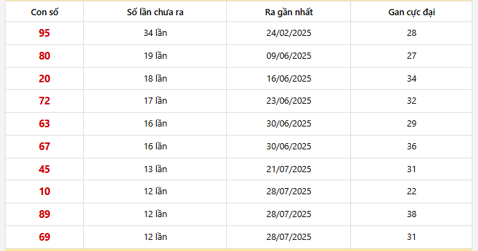 Bảng thống kê 10 con lô gan Đồng Tháp lâu chưa về nhất