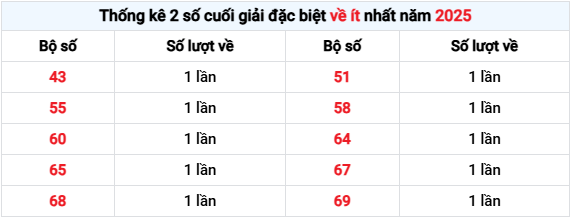 Thống kê 2 số cuối giải đặc biệt XSHG về ít nhất năm 2025