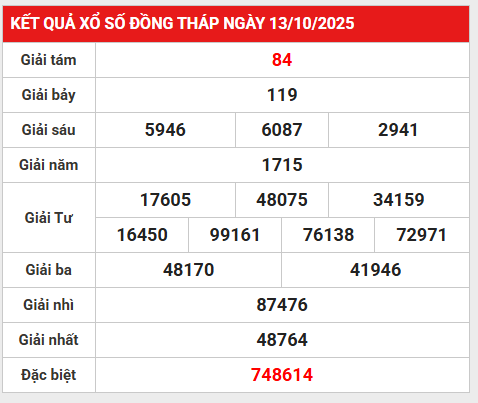 Tham khảo xổ số Đồng Tháp 20/10/2025 hôm nay may mắn