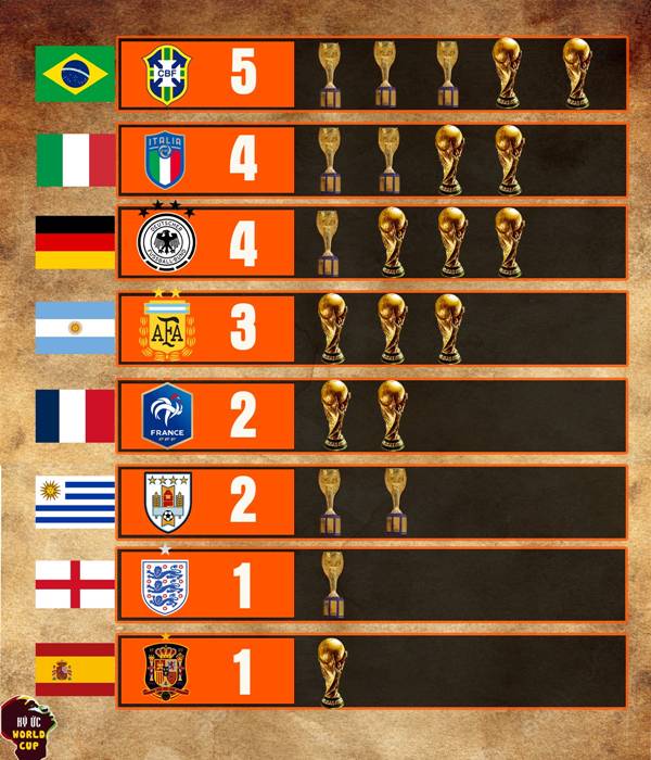 Danh sách các đội bóng vô địch World Cup nhiều nhất