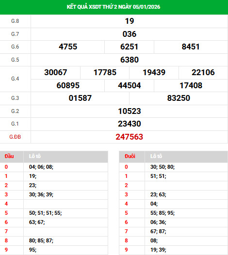Dự đoán xổ số Đồng Tháp ngày 12/1/2026 chính xác 100