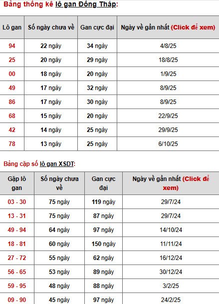 Dự đoán xổ số Đồng Tháp ngày 12/1/2026 chính xác 100