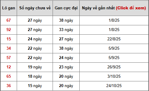 - Bảng thống kê lô gan Trà Vinh ngày 13/2/2026