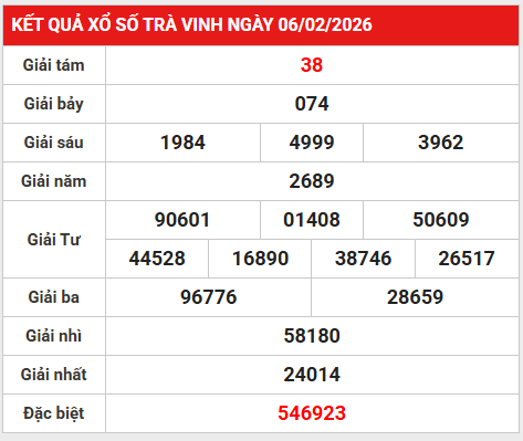 Dự đoán xổ số Trà Vinh ngày 13 tháng 2 thứ 6 chuẩn nhất