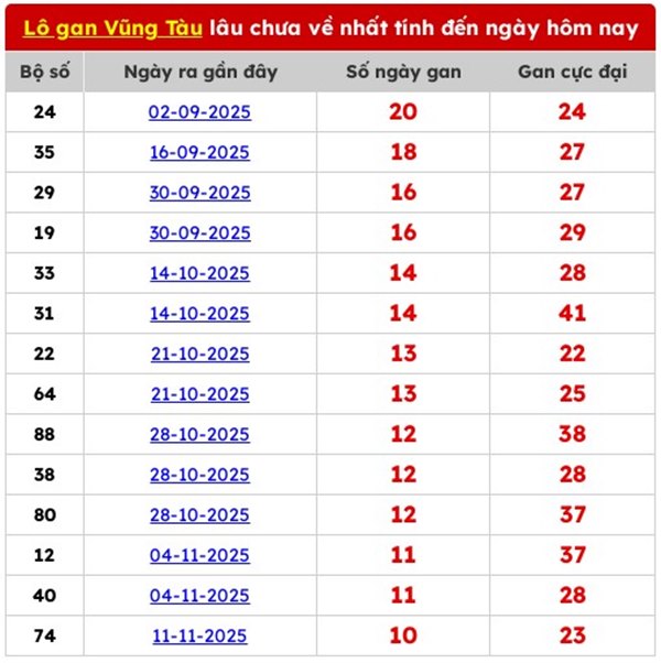 Tham khảo soi cầu VT ngày 03/02/2026 thứ 3 chính xác 100