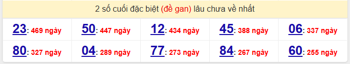 - Thống kê 2 số cuối đặc biệt (đề gan) lâu chưa về nhất ngày 28/3/2026